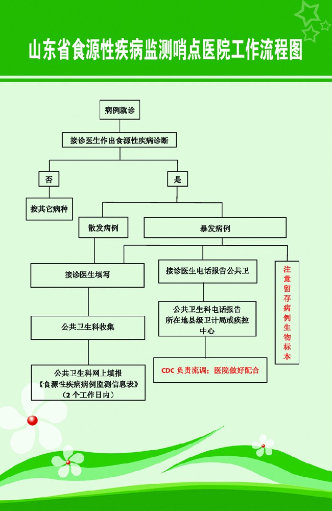 山東省食源性疾病監(jiān)測(cè)哨點(diǎn)醫(yī)院工作流程圖副本.jpg